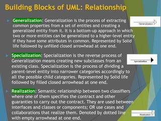 Building Blocks of UML: Relationship
 Generalization: Generalization is the process of extracting
common properties from a set of entities and creating a
generalized entity from it. It is a bottom-up approach in which
two or more entities can be generalized to a higher-level entity
if they have some attributes in common. Represented by Solid
life followed by unfilled closed arrowhead at one end.
 Specialization: Specialization is the reverse process of
Generalization means creating new subclasses from an
existing class. Specialization is the process of dividing a
parent-level entity into narrower categories accordingly to
all the possible child categories. Represented by Solid life
followed by filled closed arrowhead at one end.
 Realization: Semantic relationship between two classifiers
where one of them specifies the contract and other
guaranties to carry out the contract. They are used between
interfaces and classes or components; OR use cases and
collaborations that realize them. Denoted by dotted line
with empty arrowhead at one end.
 