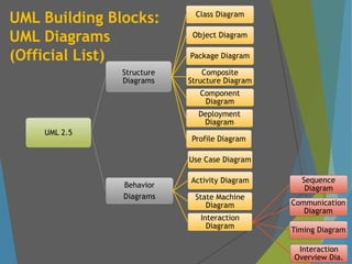 UML Building Blocks:
UML Diagrams
(Official List)
UML 2.5
Structure
Diagrams
Class Diagram
Object Diagram
Package Diagram
Composite
Structure Diagram
Component
Diagram
Deployment
Diagram
Profile Diagram
Behavior
Diagrams
Use Case Diagram
Activity Diagram
State Machine
Diagram
Interaction
Diagram
Sequence
Diagram
Communication
Diagram
Timing Diagram
Interaction
Overview Dia.
 