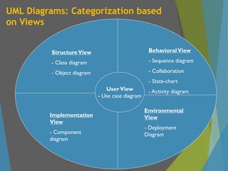 UML Diagrams: Categorization based
on Views
StructureView
- Class diagram
- Object diagram
BehavioralView
- Sequence diagram
- Collaboration
- State-chart
- Activity diagram
UserView
- Use case diagram
Implementation
View
- Component
diagram
Environmental
View
- Deployment
Diagram
 