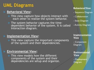 UML Diagrams
 Behavioral View:
 This view capture how objects interact with
each other to realize the system behavior.
 The system behavior captures the time-
dependent behavior of the system. It is called
Interaction diagram.
 Implementation View:
 This view capture the important components
of the system and their dependencies.
 Environmental View:
 This view models how the different
components of the system and their
dependencies are setup and organize.
Implementation
View
- Component
Diagram
BehavioralView
- Sequence Diagram
- Collaboration
- State Diagram
- Activity Diagram
Environmental
View
- Deployment
Diagram
 