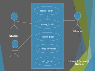 issue_ book
query_book
Return_book
Create_member
add_book
Student
Librarian
Library Information
System
 