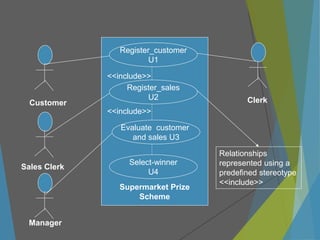 Register_customer
U1
Register_sales
U2
Select-winner
U4
Supermarket Prize
Scheme
Relationships
represented using a
predefined stereotype
<<include>>
<<include>>
<<include>>
Customer
Sales Clerk
Manager
Clerk
Evaluate customer
and sales U3
 