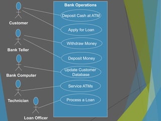 Deposit Cash at ATM
Apply for Loan
Withdraw Money
Deposit Money
Update Customer
Database
Customer
Bank Operations
Service ATMs
Process a Loan
Bank Teller
Bank Computer
Technician
Loan Officer
 