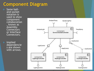 Component Diagram
 Same ball-
and-socket
notation is
used to show
component
collaboration
, known as
Assembly
Connectors
or Interface
Connectors.
 Implied
dependencie
s are shown
with arrows.
 
