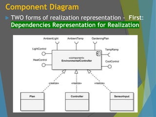 Component Diagram
 TWO forms of realization representation - First:
Dependencies Representation for Realization
 