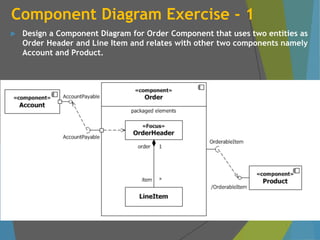 Component Diagram Exercise - 1
 Design a Component Diagram for Order Component that uses two entities as
Order Header and Line Item and relates with other two components namely
Account and Product.
 