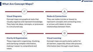 Visual Diagrams
Concept maps are graphical tools that
visually organize and represent knowledge.
They help link ideas, concepts, or processes
in a structured way.
Nodes & Connections
They use nodes (circles or boxes) to
represent concepts and connecting lines
or arrows with labels to show
relationships between them.
Clarity & Organization
These maps aid in organizing, chunking,
and clarifying complex information,
making it easier to comprehend and
retain.
Visual Learning
Concept maps are particularly useful for
all learners, especially those who process
information best through visual means.
What Are Concept Maps?
 