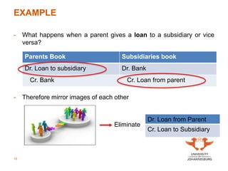 EXAMPLE
- What happens when a parent gives a loan to a subsidiary or vice
versa?
- Therefore mirror images of each other
Eliminate
10
Parents Book Subsidiaries book
Dr. Loan to subsidiary Dr. Bank
Cr. Bank Cr. Loan from parent
Dr. Loan from Parent
Cr. Loan to Subsidiary
 