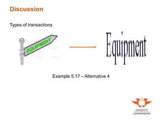 Discussion
Types of transactions
Example 5.17 – Alternative 4
 
