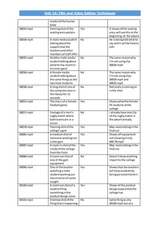 Unit 16: Film and Video Editing Techniques
model of the human
body
00033.mp4 Panningshotof the
seatingareaupstairs
Yes It showsof the seating
area,will use thisat the
beginning of the advert
00034.mp4 A male mediastudent
talkingaboutthe
supportthat the
teachersandother
membersof staff offer
No He isbeingtoldwhatto
say andit will be hardto
edit
00035.mp4 Anothermale media
studenttalkingabout
whathe has learntin
histime spent
No The same reasonwhy
i’mnot usingclip
00034.mp4
00036.mp4 A female media
studenttalkingabout
the same thingsas the
twomale students
No The same reasonwhy
I’mnot usingclips
00034.mp4 and
00035.mp4
00038.mp4 A longshotof one of
the computerarea in
the libraryfor 11
seconds
No Notreallyiscomingon
inthe shot
00053.mp4 The clipis of a female
football game
Yes Showswhatthe female
PE studentsatthe
college
00071.mp4 Footage of a men’s
rugbymatch where
bothteamsare in a
scrum
No I alreadyhave one clip
of the rugby match in
the advertalready
00078.mp4 Panningshotof the
college’sgym
Yes May neededitinginthe
final cut
00085.mp4 A mediumshotof
someone workingout
inthe gym
Yes Showsoff equipment
not showinginclip
000.78.mp4
00087.mp4 A zoomin shotof the
inside of the college
fromthe front
Yes May neededitinginthe
final cut
00088.mp4 A zoomout shotof
one of the gym
equipment
No Doesn’tshow anything
importto the college
00096.mp4 One of the teacher
watchinga male
studentworkingout
like atrainerof some
sought
Yes Showsthat the teachers
will helpstudentsby
beingpersonal trainers
00100.mp4 A zoomout shotof a
studentfiling
somethinginthe
productdesignroom
Yes Showsof the product
designexpectthatthe
college has
00103.mp3 A belowshotof the
filingthatishappening
No Same thingas clip
00100.mp4 but at a
 