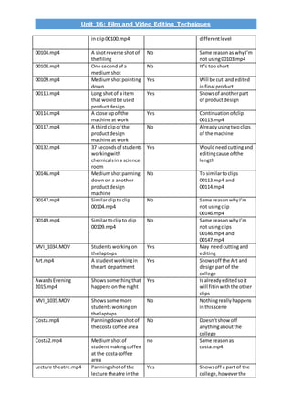 Unit 16: Film and Video Editing Techniques
inclip00100.mp4 differentlevel
00104.mp4 A shotreverse shotof
the filing
No Same reasonas whyI’m
not using00103.mp4
00108.mp4 One secondof a
mediumshot
No It”s too short
00109.mp4 Mediumshotpointing
down
Yes Will be cut and edited
infinal product
00113.mp4 Long shotof a item
that wouldbe used
productdesign
Yes Showsof anotherpart
of productdesign
00114.mp4 A close upof the
machine at work
Yes Continuationof clip
00113.mp4
00117.mp4 A thirdclipof the
productdesign
machine at work
No Alreadyusingtwoclips
of the machine
00132.mp4 37 secondsof students
workingwith
chemicalsina science
room
Yes Wouldneedcuttingand
editingcause of the
length
00146.mp4 Mediumshotpanning
downon a another
productdesign
machine
No To similartoclips
00113.mp4 and
00114.mp4
00147.mp4 Similarcliptoclip
00104.mp4
No Same reasonwhyI’m
not usingclip
00146.mp4
00149.mp4 Similartoclipto clip
00109.mp4
No Same reasonwhyI’m
not usingclips
00146.mp4 and
00147.mp4
MVI_1034.MOV Studentsworkingon
the laptops
Yes May needcuttingand
editing
Art.mp4 A studentworkingin
the art department
Yes Showsoff the Art and
designpartof the
college
AwardsEvening
2015.mp4
Showssomethingthat
happensonthe night
Yes Is alreadyeditedsoit
will fitinwiththe other
clips
MVI_1035.MOV Showssome more
studentsworkingon
the laptops
No Nothingreallyhappens
inthisscene
Costa.mp4 Panningdownshotof
the costa coffee area
No Doesn’tshow off
anythingaboutthe
college
Costa2.mp4 Mediumshotof
studentmakingcoffee
at the costacoffee
area
no Same reasonas
costa.mp4
Lecture theatre.mp4 Panningshotof the
lecture theatre inthe
Yes Showsoff a part of the
college,howeverthe
 