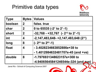 Primitive data types Values Bytes Type - 3.4028234663852886e+38 to - 1.4012984632481707e-45 (and +ve) 4 float -1.7976931348623157e+308 to -4.94065645841246544e-324 (and +ve) 8 double (- 2 63  to 2 63  -1) 8 long -2,147,483,648- +2,147,483,648 (2 31 ) 4 int -32,768 - +32,767  (- 2 15  to 2 7  -1) 2 short 0 to 65535 (-2 7  to 2 7  -1) 2 char false. true 2 boolean 