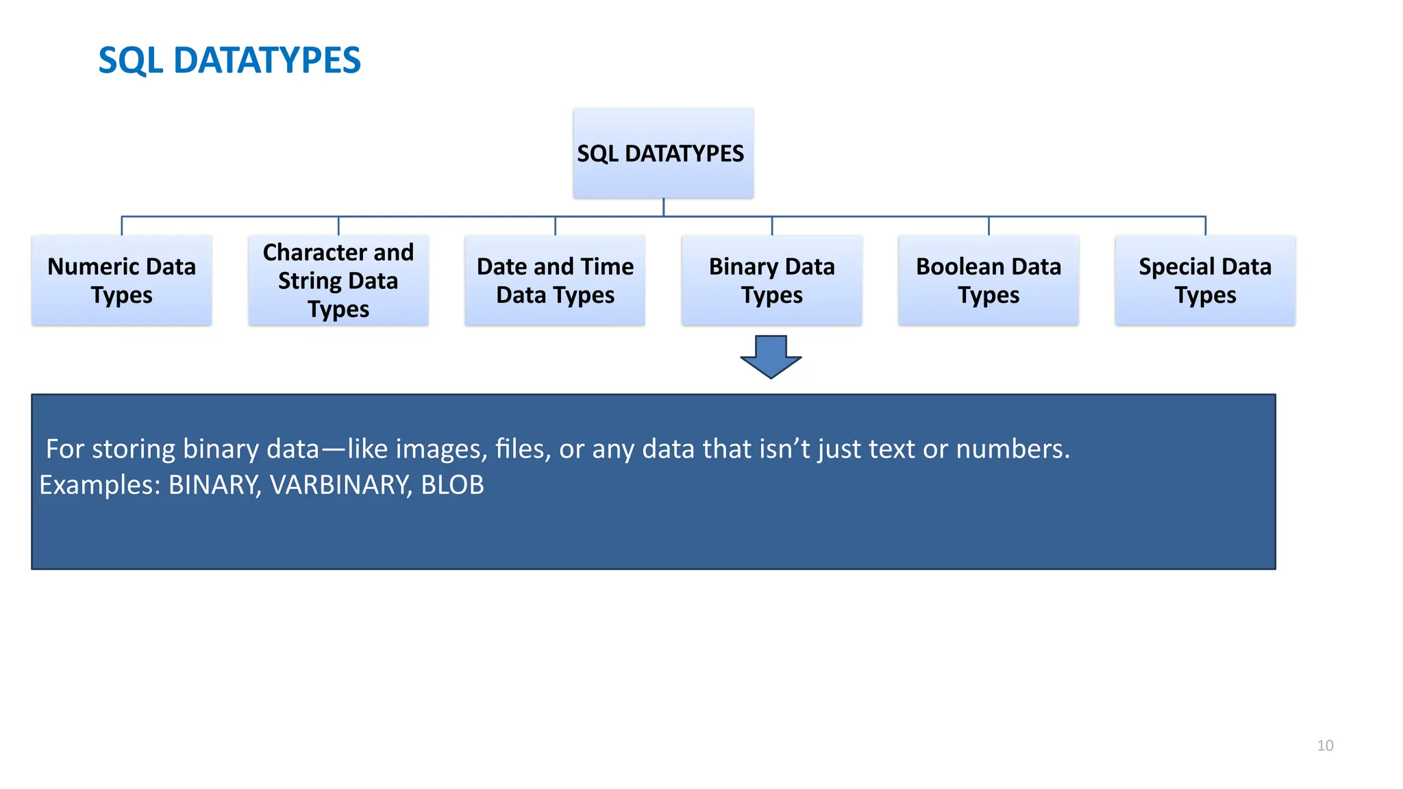 10
SQL DATATYPES
SQL DATATYPES
Numeric Data
Types
Character and
String Data
Types
Date and Time
Data Types
Binary Data
Types
Boolean Data
Types
Special Data
Types
For storing binary data&mdash;like images, files, or any data that isn&rsquo;t just text or numbers.
Examples: BINARY, VARBINARY, BLOB
 