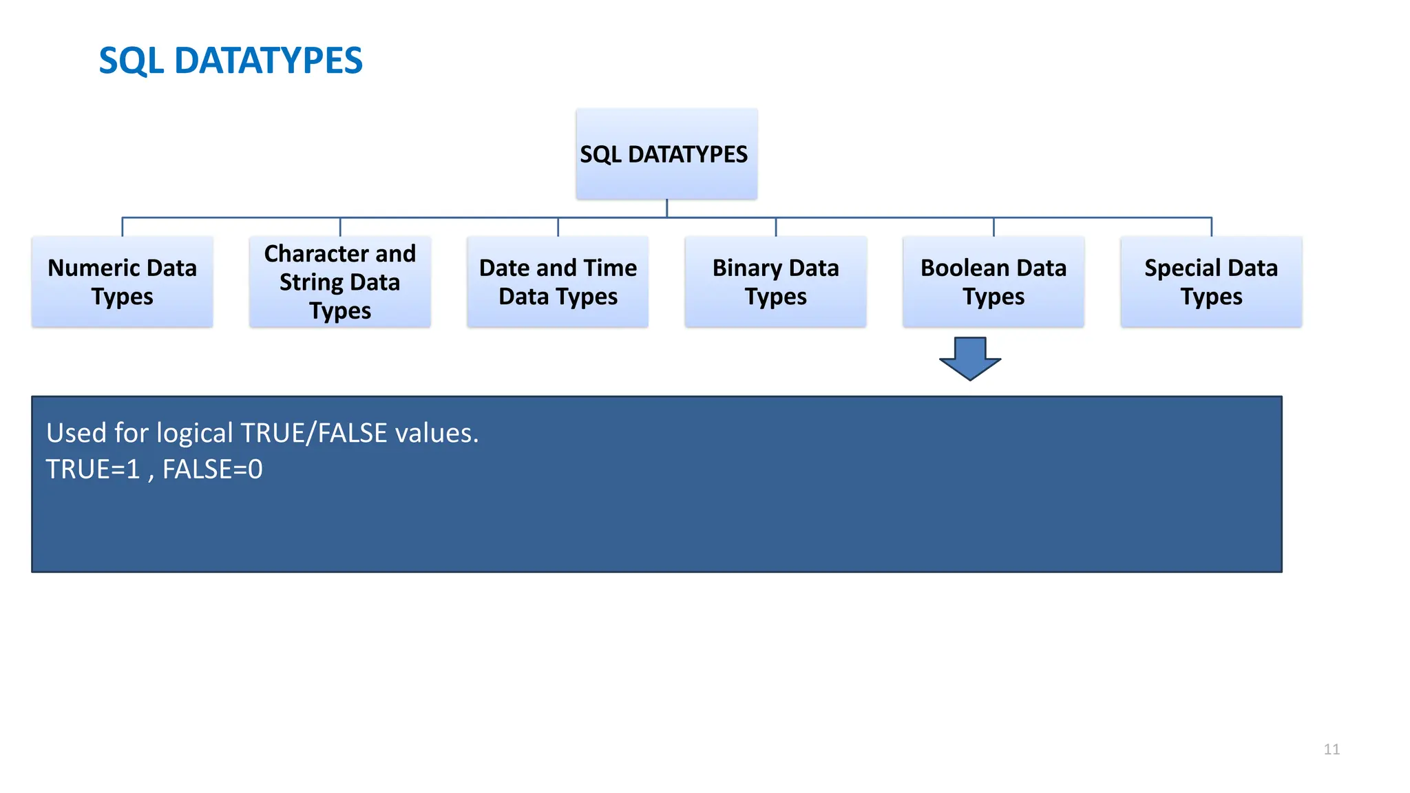 11
SQL DATATYPES
SQL DATATYPES
Numeric Data
Types
Character and
String Data
Types
Date and Time
Data Types
Binary Data
Types
Boolean Data
Types
Special Data
Types
Used for logical TRUE/FALSE values.
TRUE=1 , FALSE=0
 