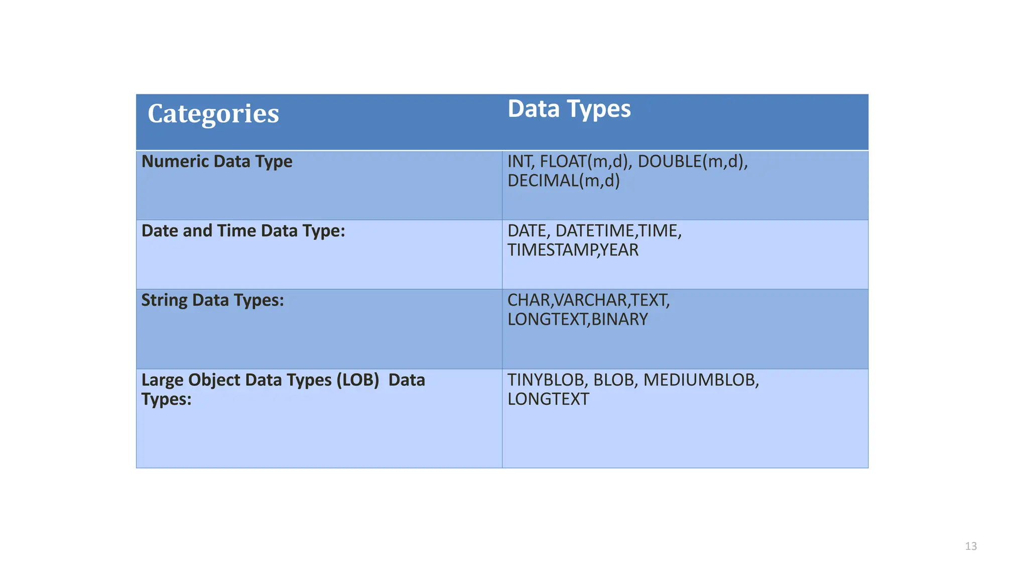 13
Categories Data Types
Numeric Data Type INT, FLOAT(m,d), DOUBLE(m,d),
DECIMAL(m,d)
Date and Time Data Type: DATE, DATETIME,TIME,
TIMESTAMP,YEAR
String Data Types: CHAR,VARCHAR,TEXT,
LONGTEXT,BINARY
Large Object Data Types (LOB) Data
Types:
TINYBLOB, BLOB, MEDIUMBLOB,
LONGTEXT
 