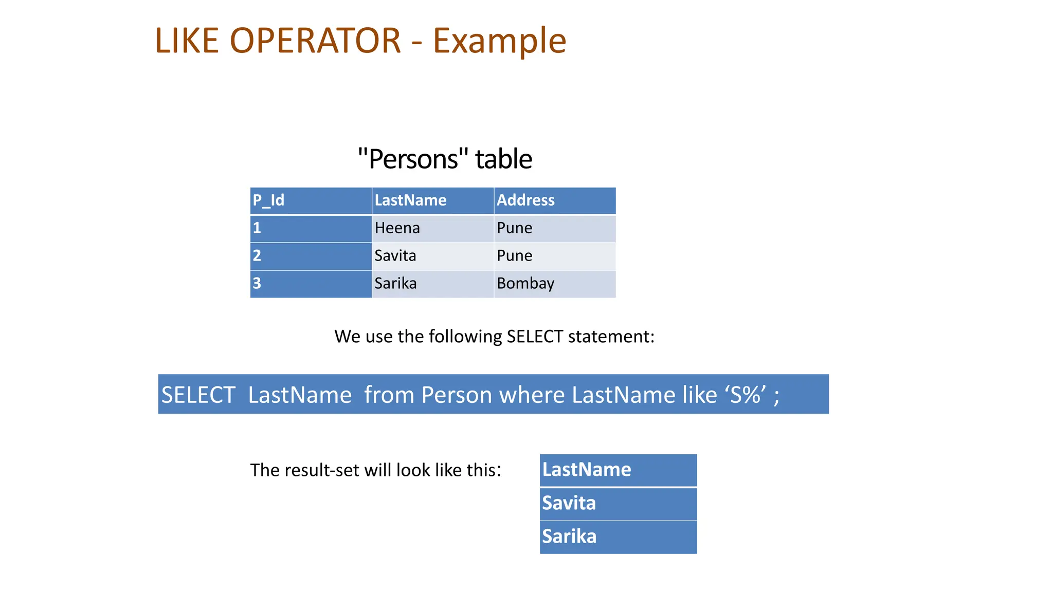 LIKE OPERATOR - Example
P_Id LastName Address
1 Heena Pune
2 Savita Pune
3 Sarika Bombay
SELECT LastName from Person where LastName like &lsquo;S%&rsquo; ;
LastName
Savita
Sarika
"Persons" table
We use the following SELECT statement:
The result-set will look like this:
 