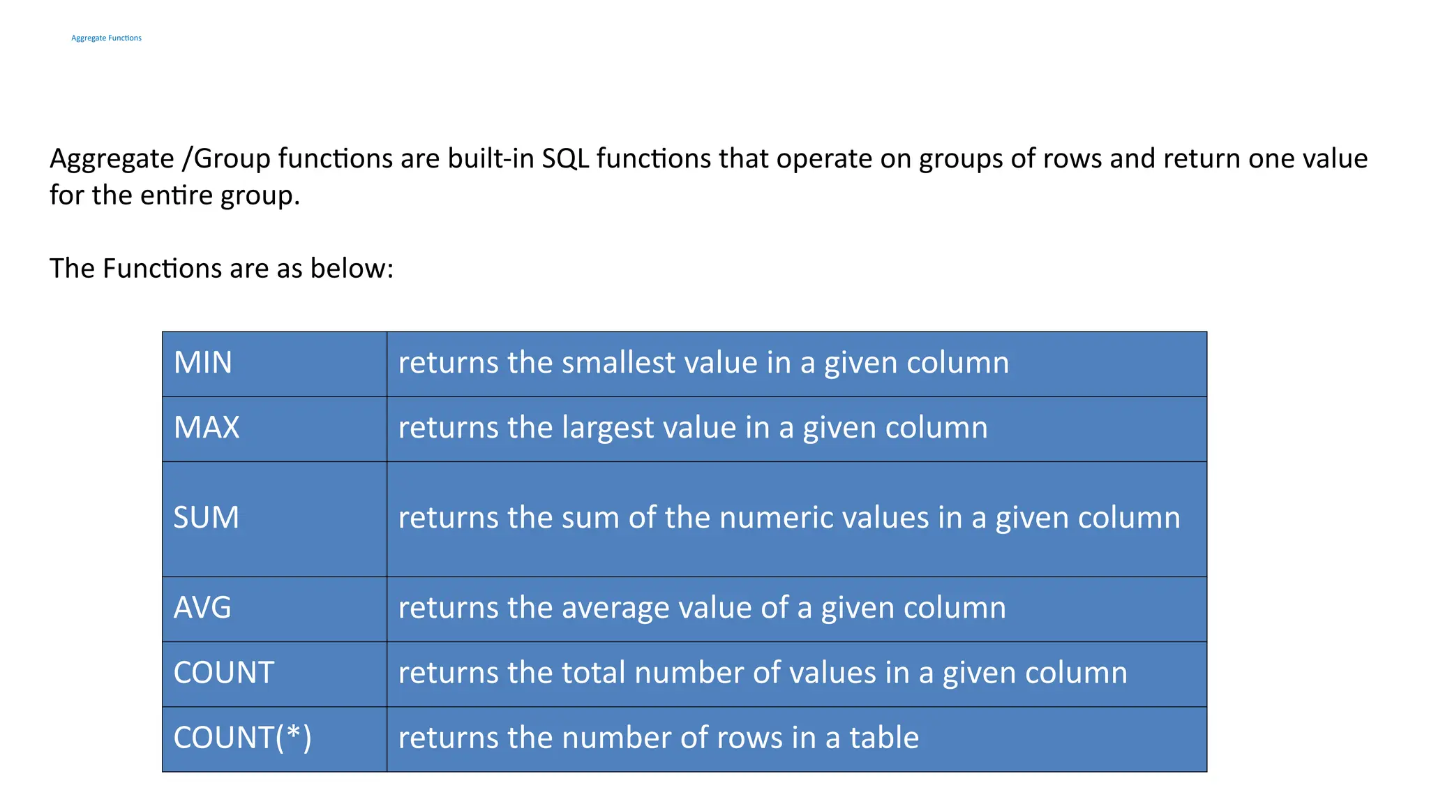 Aggregate Functions
Aggregate /Group functions are built-in SQL functions that operate on groups of rows and return one value
for the entire group.
The Functions are as below:
MIN returns the smallest value in a given column
MAX returns the largest value in a given column
SUM returns the sum of the numeric values in a given column
AVG returns the average value of a given column
COUNT returns the total number of values in a given column
COUNT(*) returns the number of rows in a table
 