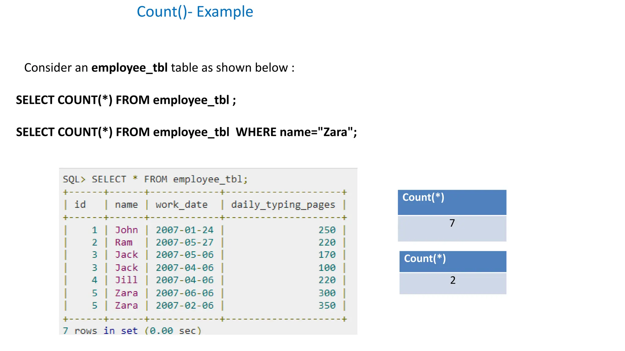 Count()- Example
Consider an employee_tbl table as shown below :
SELECT COUNT(*) FROM employee_tbl ;
SELECT COUNT(*) FROM employee_tbl WHERE name="Zara";
Count(*)
7
Count(*)
2
 