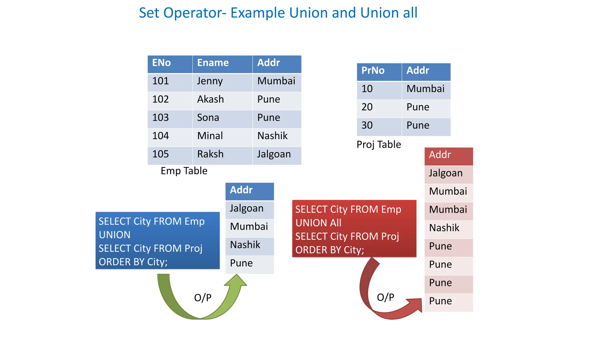 Set Operator- Example Union and Union all
ENo Ename Addr
101 Jenny Mumbai
102 Akash Pune
103 Sona Pune
104 Minal Nashik
105 Raksh Jalgoan
PrNo Addr
10 Mumbai
20 Pune
30 Pune
SELECT City FROM Emp
UNION
SELECT City FROM Proj
ORDER BY City;
SELECT City FROM Emp
UNION All
SELECT City FROM Proj
ORDER BY City;
Emp Table
Proj Table
Addr
Jalgoan
Mumbai
Nashik
Pune
Addr
Jalgoan
Mumbai
Mumbai
Nashik
Pune
Pune
Pune
Pune
O/P O/P
 