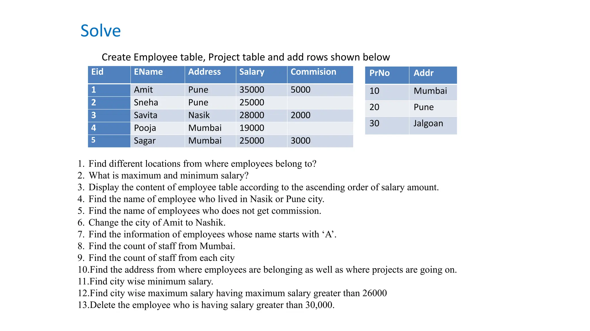 Solve
Eid EName Address Salary Commision
1 Amit Pune 35000 5000
2 Sneha Pune 25000
3 Savita Nasik 28000 2000
4 Pooja Mumbai 19000
5 Sagar Mumbai 25000 3000
1. Find different locations from where employees belong to?
2. What is maximum and minimum salary?
3. Display the content of employee table according to the ascending order of salary amount.
4. Find the name of employee who lived in Nasik or Pune city.
5. Find the name of employees who does not get commission.
6. Change the city of Amit to Nashik.
7. Find the information of employees whose name starts with &lsquo;A&rsquo;.
8. Find the count of staff from Mumbai.
9. Find the count of staff from each city
10.Find the address from where employees are belonging as well as where projects are going on.
11.Find city wise minimum salary.
12.Find city wise maximum salary having maximum salary greater than 26000
13.Delete the employee who is having salary greater than 30,000.
Create Employee table, Project table and add rows shown below
PrNo Addr
10 Mumbai
20 Pune
30 Jalgoan
 