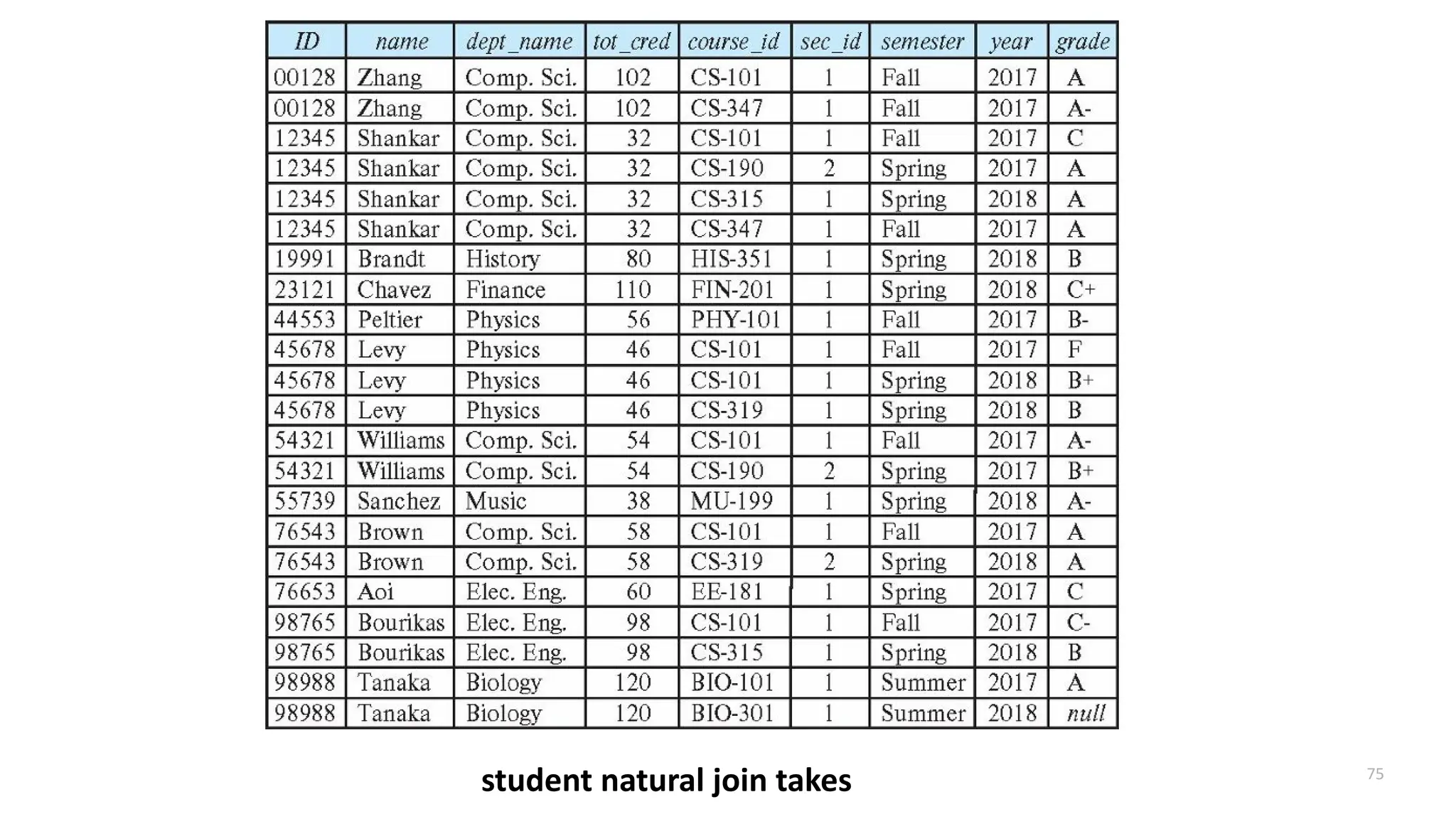 75
student natural join takes
 