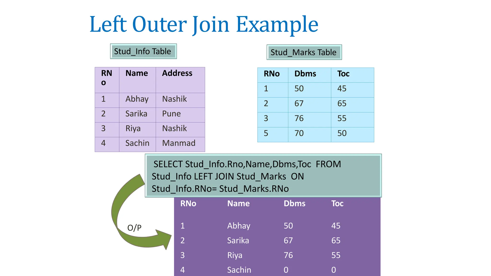 Left Outer Join Example
RN
o
Name Address
1 Abhay Nashik
2 Sarika Pune
3 Riya Nashik
4 Sachin Manmad
Stud_Info Table
RNo Dbms Toc
1 50 45
2 67 65
3 76 55
5 70 50
Stud_Marks Table
SELECT Stud_Info.Rno,Name,Dbms,Toc FROM
Stud_Info LEFT JOIN Stud_Marks ON
Stud_Info.RNo= Stud_Marks.RNo
RNo Name Dbms Toc
1 Abhay 50 45
2 Sarika 67 65
3 Riya 76 55
4 Sachin 0 0
O/P
 