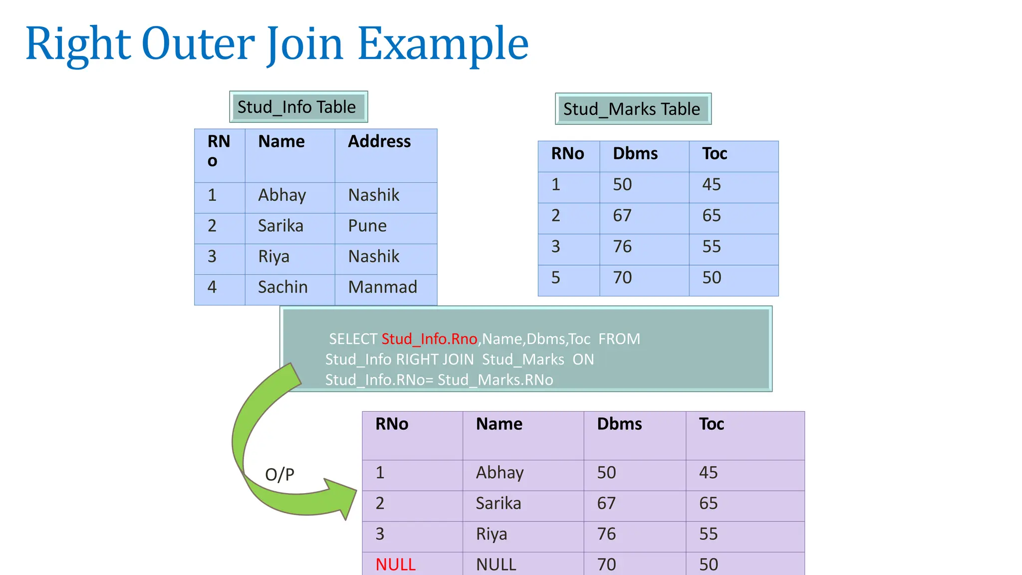 Right Outer Join Example
RN
o
Name Address
1 Abhay Nashik
2 Sarika Pune
3 Riya Nashik
4 Sachin Manmad
Stud_Info Table
RNo Dbms Toc
1 50 45
2 67 65
3 76 55
5 70 50
Stud_Marks Table
SELECT Stud_Info.Rno,Name,Dbms,Toc FROM
Stud_Info RIGHT JOIN Stud_Marks ON
Stud_Info.RNo= Stud_Marks.RNo
RNo Name Dbms Toc
1 Abhay 50 45
2 Sarika 67 65
3 Riya 76 55
NULL NULL 70 50
O/P
 