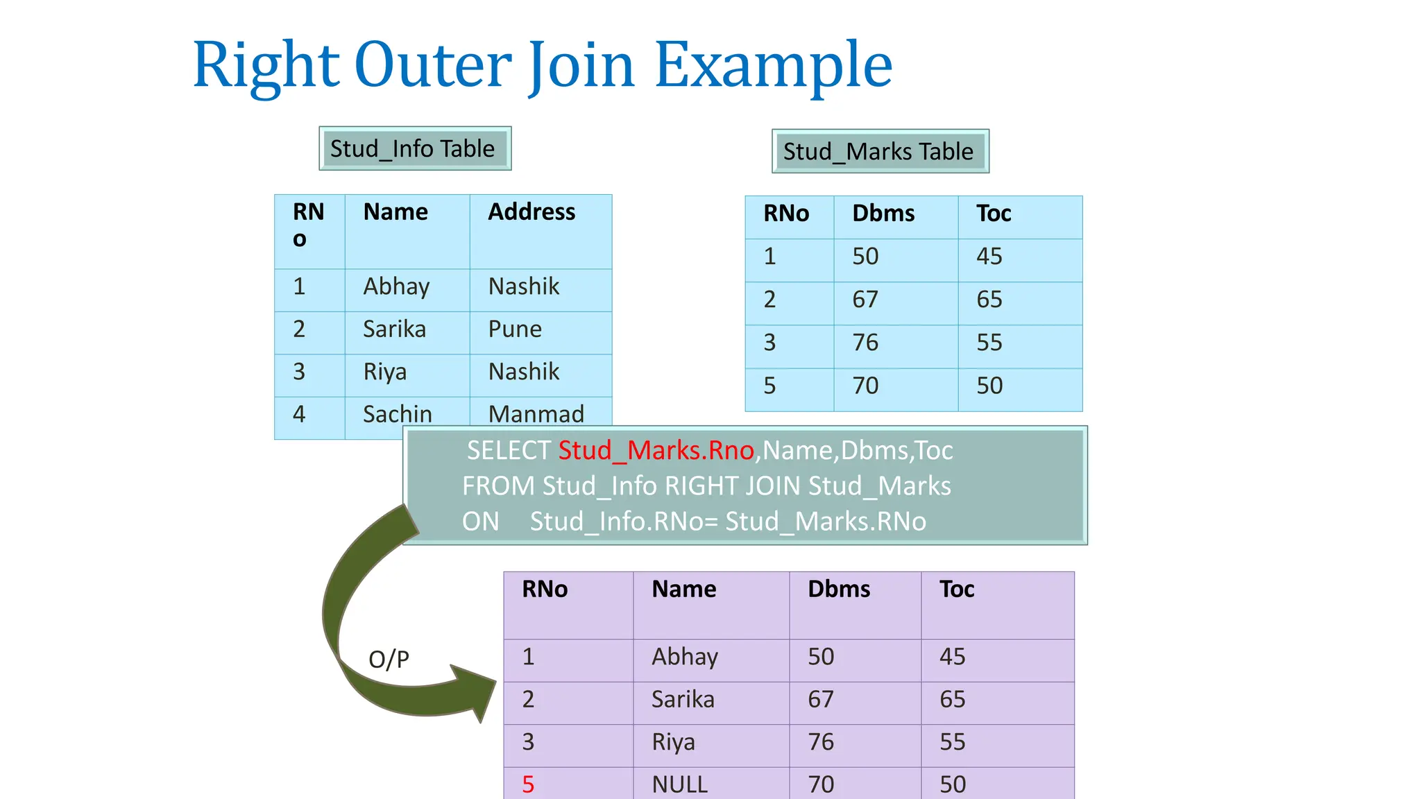 Right Outer Join Example
RN
o
Name Address
1 Abhay Nashik
2 Sarika Pune
3 Riya Nashik
4 Sachin Manmad
Stud_Info Table
RNo Dbms Toc
1 50 45
2 67 65
3 76 55
5 70 50
Stud_Marks Table
SELECT Stud_Marks.Rno,Name,Dbms,Toc
FROM Stud_Info RIGHT JOIN Stud_Marks
ON Stud_Info.RNo= Stud_Marks.RNo
RNo Name Dbms Toc
1 Abhay 50 45
2 Sarika 67 65
3 Riya 76 55
5 NULL 70 50
O/P
 