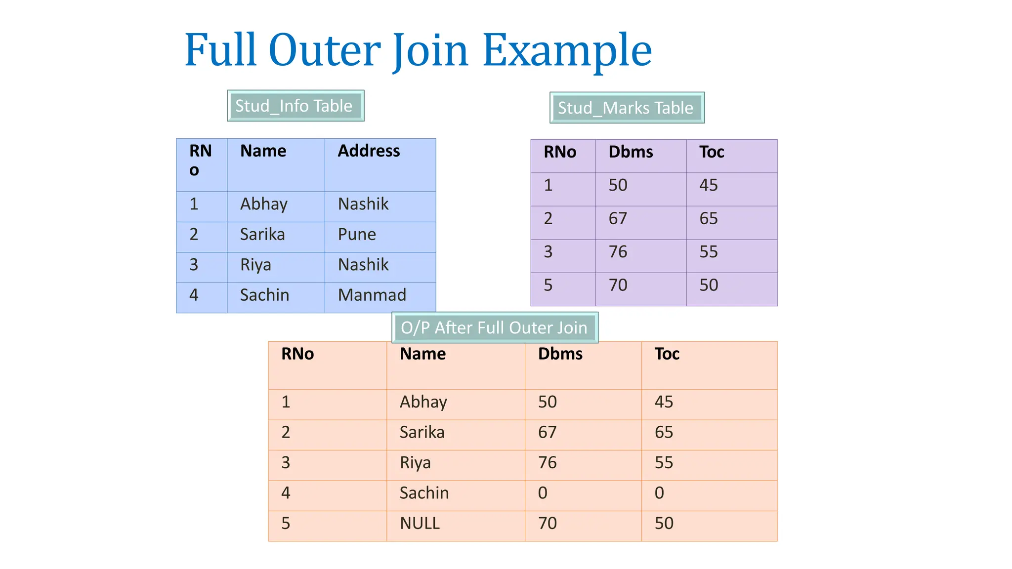 Full Outer Join Example
RN
o
Name Address
1 Abhay Nashik
2 Sarika Pune
3 Riya Nashik
4 Sachin Manmad
Stud_Info Table
RNo Dbms Toc
1 50 45
2 67 65
3 76 55
5 70 50
Stud_Marks Table
RNo Name Dbms Toc
1 Abhay 50 45
2 Sarika 67 65
3 Riya 76 55
4 Sachin 0 0
5 NULL 70 50
O/P After Full Outer Join
 