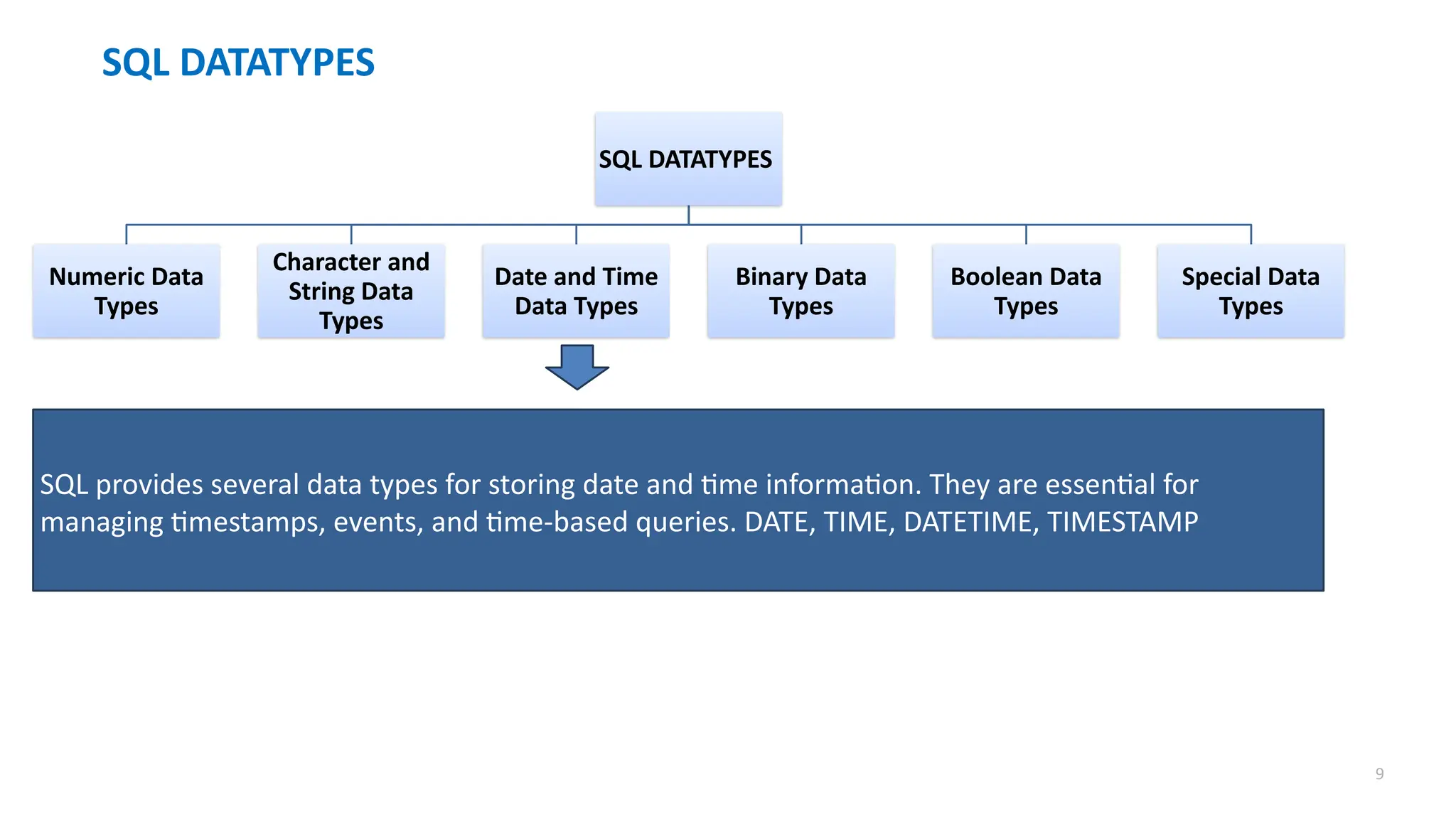 9
SQL DATATYPES
SQL DATATYPES
Numeric Data
Types
Character and
String Data
Types
Date and Time
Data Types
Binary Data
Types
Boolean Data
Types
Special Data
Types
SQL provides several data types for storing date and time information. They are essential for
managing timestamps, events, and time-based queries. DATE, TIME, DATETIME, TIMESTAMP
 