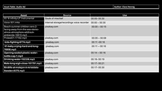 Asset Table: Audio Ad Author: Clara Hennig
Asset Source Use
93 ‘til infinity-LP Instrumental Souls of mischief 00:00- 00:30
Voice 001.m4a Internal storage/recordings voice recorder 00:00 – 00:30
Beach-summer-children-vers-2-
facing-away-from-the-sea-stereo-
atmos-atmosphere-wildtrack-
ambiende-16810.mp3
pixabay.com 00:00 – 00:15
Protest01-17162.mp3 pixabay.com 00:05 – 00:08
kids-fighting-6774.mp3 pixabay.com 00:11 -00:16
01-baby-crying-hard-and-long-
76958.mp3
pixabay.com 00:11 – 00:16
Opening-sealed-plastic-water-
bottle-cap-1.mp3
pixabay.com 00:14 – 00:16
Drinking-water-102338.mp3 pixabay.com 00:16- 00:19
Male-long-sigh-close-101781.mp3 pixabay.com 00:17- 00:21
Birdlife-at-malsjon-in-kristdala-
Sweden-6370.mp3
pixabay.com 00:17- 00:30
 