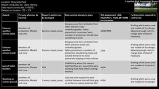 Location: Riverside Park
Report conducted by: Clara Hennig
Date report conducted: 01/05/23
Date(s) on location: /23 – /23
Hazard Persons who may be
harmed
Property which may
be damaged
Risk controls already in place Risk assessment LOW,
MODERATE, HIGH, EXTREME
(see chart below)
Further action required to
control risk
Extreme
weather
climate (hot)
Members of
production; Models
and crew
Camera, tripod, props
Bringing some form of shelter from
either extreme heat;
umbrellas/gazebo. Safety
precautions: sunscreen/ each
member of production should have
something to drink
MODERATE
Briefing which warns crew
and models of the danger,
allowing enough room to
change date of shoot if
necessary
Extreme
weather
climate (cold)
Members of
production; Models
and crew
Camera, tripod, props
Bringing some form of shelter from
either extreme wind/ rain;
umbrellas/gazebo
Safety precautions: members of
production should bring coats and
suitable footwear to avoid
potentially slipping on wet surfaces
LOW
Briefing which warns crew
and models of the danger,
allowing enough room to
change date of shoot if
necessary
Lack of toilet
facilities
Members of
production; Models
and crew
N/A
Establishing where the nearest
toilet facilities are around the park,
shooting to be held within walking
distance.
HIGH
Briefing which warns crew
and models of the lack of
facilities
Shooting on
uneven ground
Members of
production; Models
and crew
Camera, tripod, props
Cast and crew required to wear
suitable footwear that will hold grip
on surface to reduce potential falls
HIGH
Briefing which warns crew
and models of the danger.
Location Risk Assessment Report
 