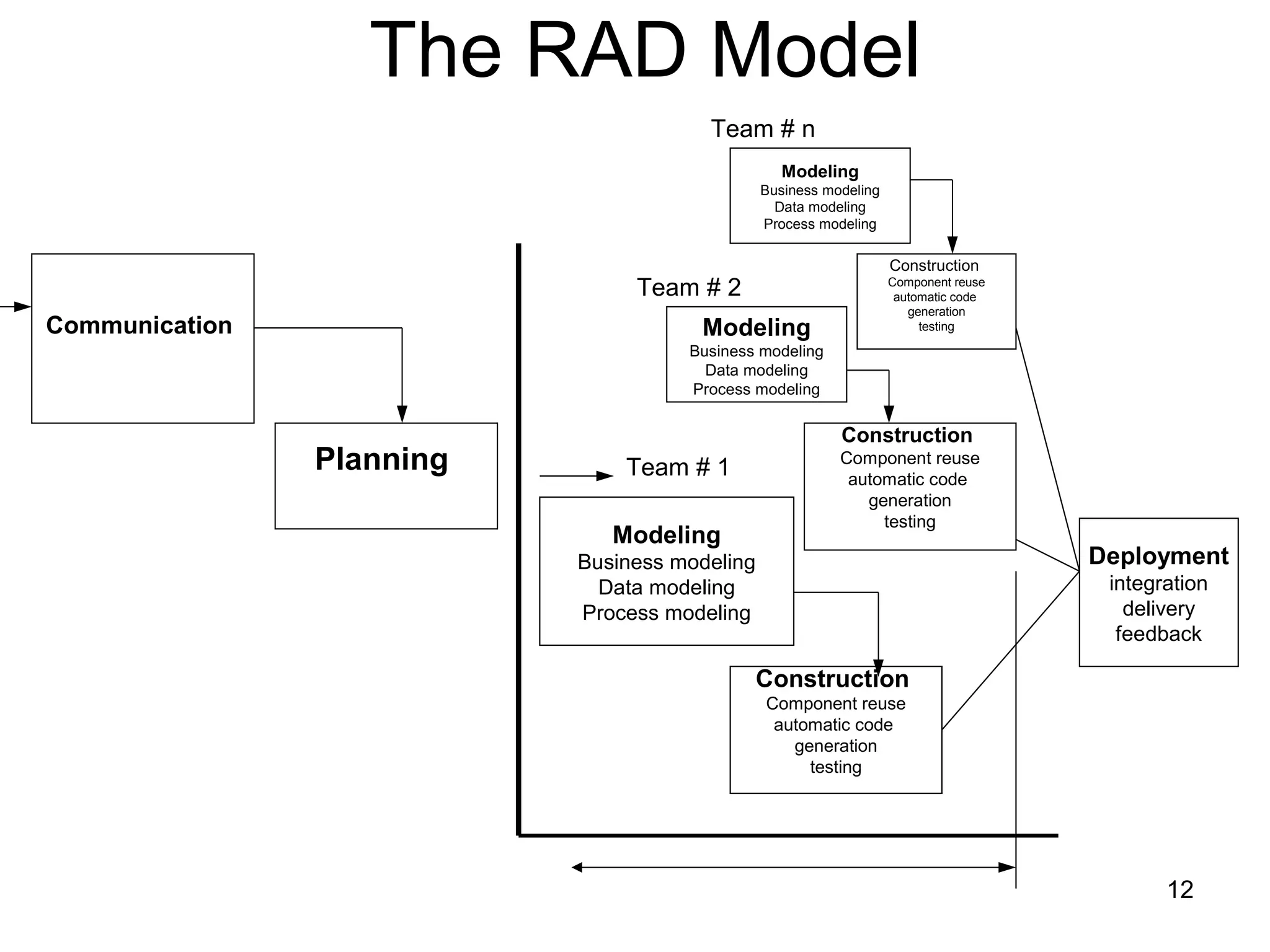 The RAD Model
                                       Team # n
                                                 Modeling
                                               Business modeling
                                                 Data modeling
                                               Process modeling

                                                                   Construction
                                Team # 2                           Component reuse
                                                                    automatic code
                                                                      generation
Communication                         Modeling                          testing

                                     Business modeling
                                       Data modeling
                                     Process modeling


                                                          Construction
                Planning       Team # 1                   Component reuse
                                                           automatic code
                                                             generation
                                                               testing
                              Modeling
                           Business modeling                                         Deployment
                             Data modeling                                            integration
                           Process modeling                                             delivery
                                                                                       feedback

                                             Construction
                                               Component reuse
                                                automatic code
                                                  generation
                                                    testing




                                                                                            12
 