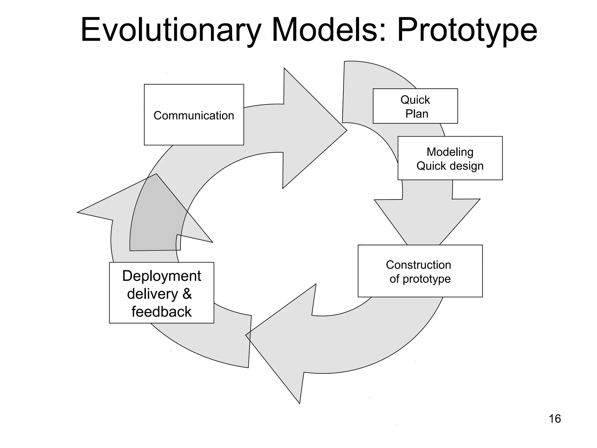 Evolutionary Models: Prototype
                       Quick
     Communication      Plan


                           Modeling
                          Quick design




                     Construction
  Deployment         of prototype
  delivery &
   feedback




                                         16
 
