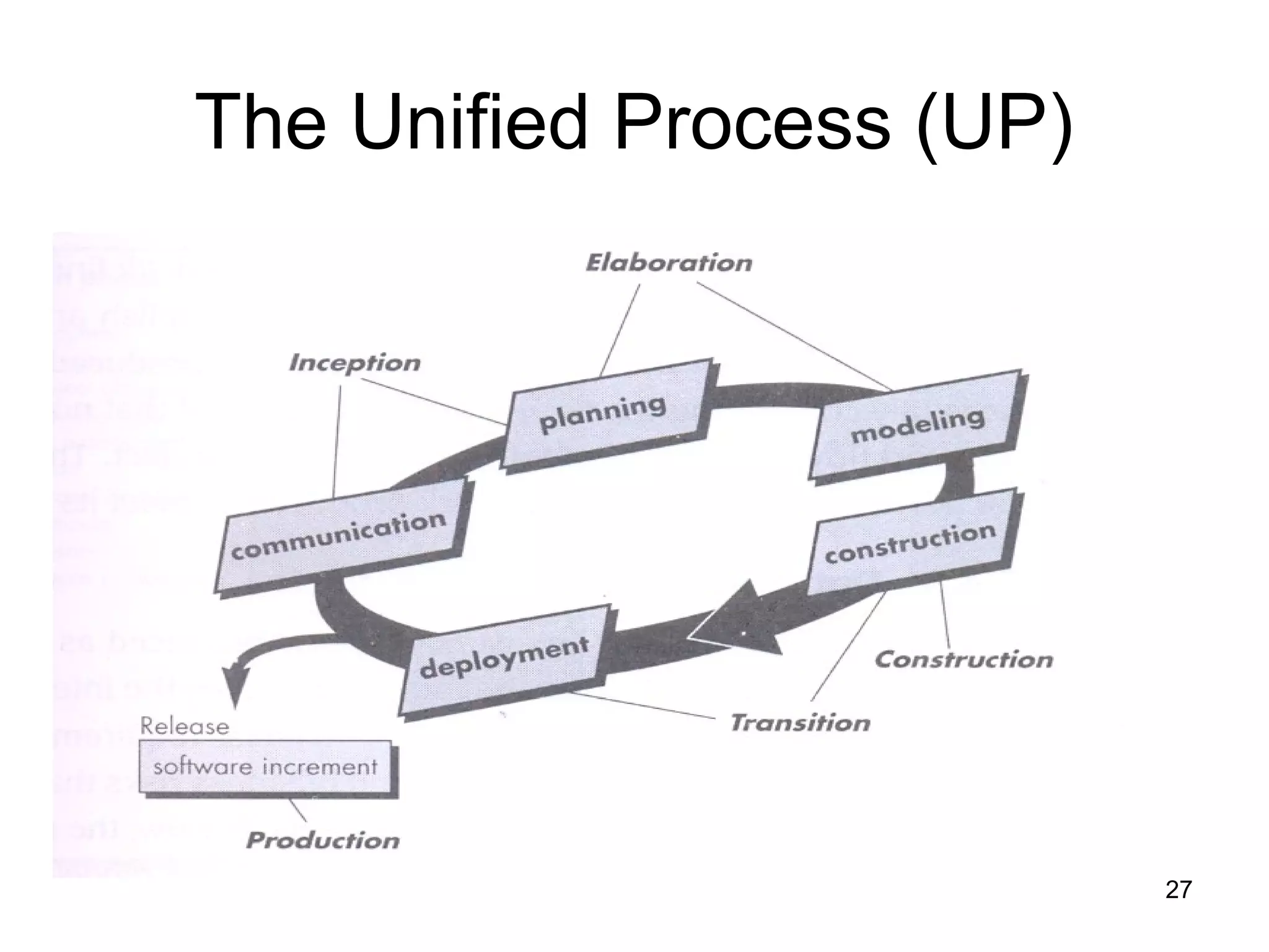 The Unified Process (UP)




                           27
 