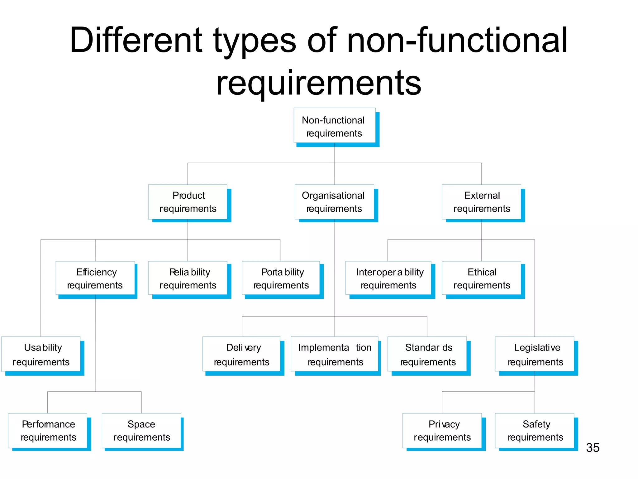 Different types of non-functional
                     requirements
                                                            Non-functional
                                                             requirements




                                Product                     Organisational                       External
                             requirements                    requirements                      requirements




             Efficiency        R bility
                                elia              Porta bility          Interoper a bility        Ethical
           requirements      requirements       requirements             requirements          requirements




  Usa bility                               Deli very       Implementa tion          Standar ds              Legislative
requirements                            requirements         requirements          requirements           requirements




 Performance           Space                                                              Pri vacy           Safety
 requirements       requirements                                                       requirements       requirements
                                                                                                                          35
 