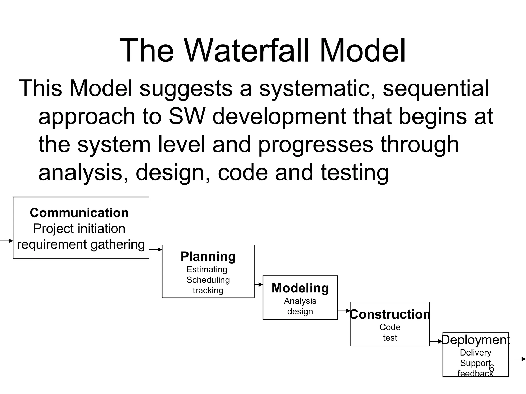 The Waterfall Model
This Model suggests a systematic, sequential
 approach to SW development that begins at
 the system level and progresses through
 analysis, design, code and testing
  Communication
   Project initiation
requirement gathering
                        Planning
                        Estimating
                        Scheduling
                         tracking    Modeling
                                      Analysis
                                       design    Construction
                                                     Code
                                                      test      Deployment
                                                                   Delivery
                                                                   Support
                                                                  feedback
                                                                          6
 