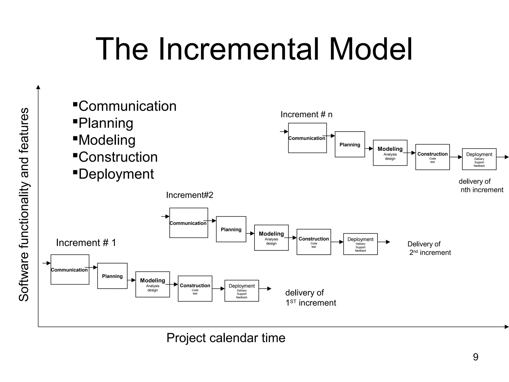The Incremental Model
                                             Communication
Software functionality and features




                                                                                                                            Increment # n
                                             Planning
                                             Modeling                                                                       Communication
                                                                                                                                               Planning
                                                                                                                                                                Modeling
                                             Construction                                                                                                       Analysis
                                                                                                                                                                  design
                                                                                                                                                                              Construction
                                                                                                                                                                                  Code
                                                                                                                                                                                  test
                                                                                                                                                                                               Deployment
                                                                                                                                                                                                  Delivery
                                                                                                                                                                                                  Support
                                                                                                                                                                                                 feedback


                                             Deployment                                                                                                                                     delivery of
                                                                                                                                                                                              nth increment
                                                                             Increment#2


                                                                             Communication
                                                                                               Planning
                                                                                                                Modeling
                                                                                                                                Construction      Deployment
                                       Increment # 1
                                                                                                                 Analysis
                                                                                                                  design            Code
                                                                                                                                    test
                                                                                                                                                     Delivery
                                                                                                                                                     Support
                                                                                                                                                                            Delivery of
                                                                                                                                                    feedback
                                                                                                                                                                            2nd increment

                                      Communication
                                                      Planning
                                                                 Modeling
                                                                  Analysis      Construction      Deployment
                                                                   design
                                                                                                                             delivery of
                                                                                    Code             Delivery
                                                                                    test             Support
                                                                                                    feedback

                                                                                                                             1ST increment



                                                                             Project calendar time
                                                                                                                                                                                                 9
 