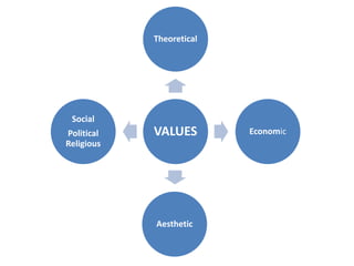 VALUES
Theoretical
Economic
Aesthetic
Social
Political
Religious
 