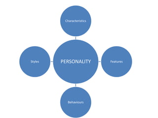 PERSONALITY
Characteristics
Features
Behaviours
Styles
 