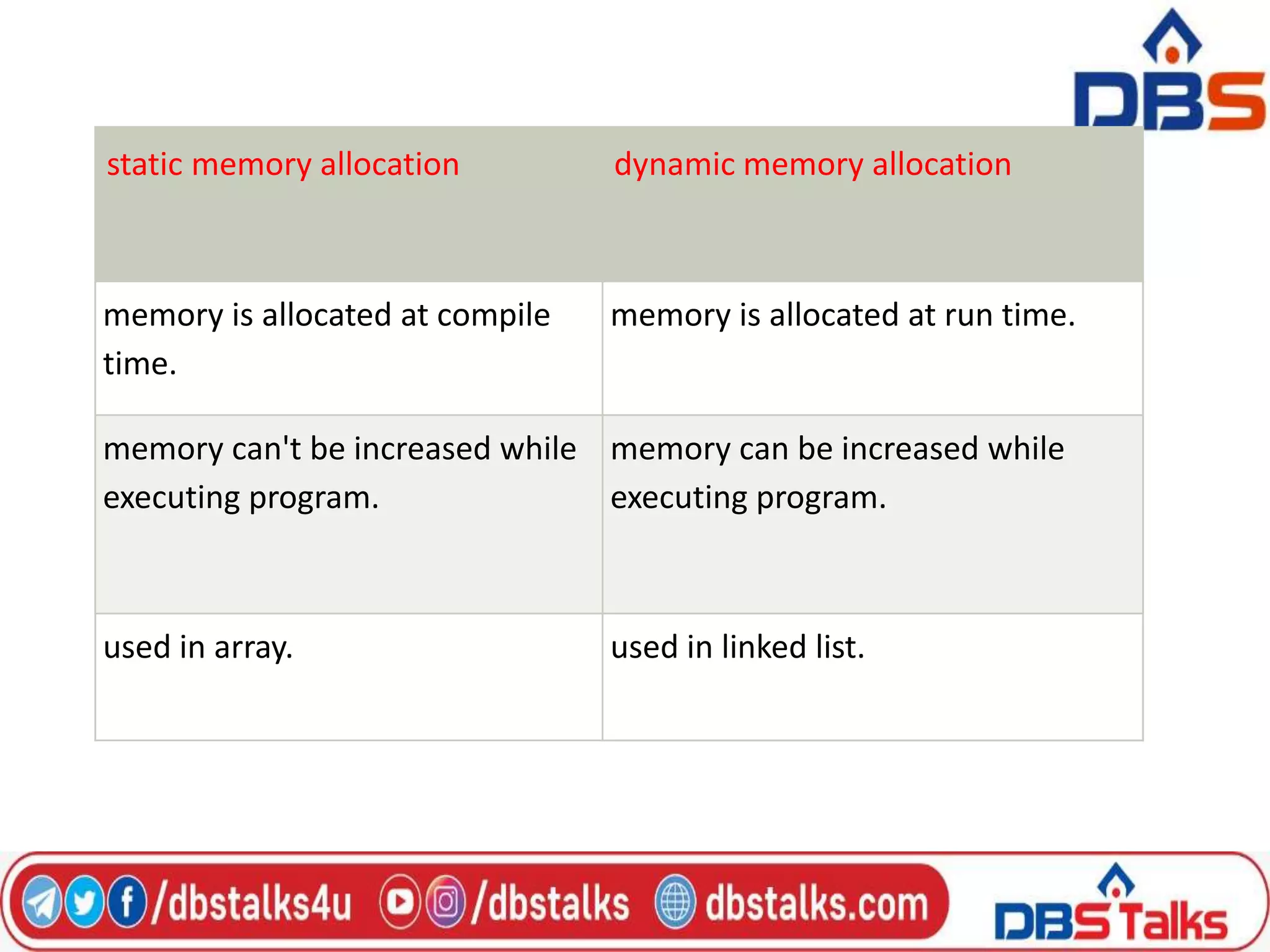 static memory allocation dynamic memory allocation
memory is allocated at compile
time.
memory is allocated at run time.
memory can't be increased while
executing program.
memory can be increased while
executing program.
used in array. used in linked list.
 