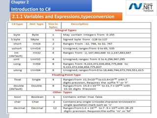 1. .
Chapter 2
Introduction to C#
2.1.1 Variables and Expressions,typeconversion
Datatypes in C#:-
 