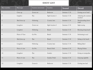 Shot number Shot type Camera movement location Sound Detail
1 Close up Zoom out Bedroom Summer- C H Getting out of bed!
2 longshot Pan Sight location 1 Summer- C H Admiring the summer
weather!
3 Med close up Following Country lane Summer- C H Skateboarding down
road!
4 Longshot Zoom out Sight location 2 Summer- C H Sight-seeing
5 Longshot Following Beach Summer- C H Running along beach
6 Point of View Go Pro Beach Summer- C H Swimming in sea!
7 Med close up Pan Beach Summer- C H Sitting at the beach
8 Longshot Following Country lane Summer- C H Riding bikes!
9 Point of view Go Pro Beach/Field Summer- C H Playing Frisbee
10 Longshot Pan Garden Summer- C H Going on trampoline
11 Point of view Pan Garden/Field Summer- C H Enjoying nightlife
12 Longshot Zoom in Bedroom Summer- C H Getting into bed
SHOT LIST
 