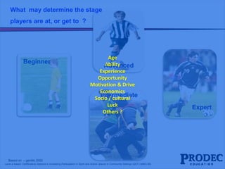 What may determine the stage 
players are at, or get to ? 
Beginner 
Based on – gentile 2002 
Age 
Ability 
Experience 
Opportunity 
Advanced 
Motivation & Drive 
Economics 
Socio / cultural 
Level 2 Award, Certificate & Diploma in Increasing Participation in Sport and Active Leisure in Community Settings (QCF) (4863-26) 
Expert 
Intermediate 
Luck 
Others ? 
 