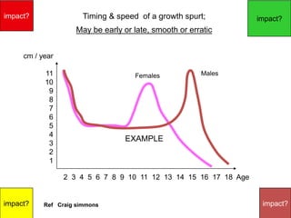 Timing & speed of a growth spurt; 
May be early or late, smooth or erratic 
impact? 
impact? 
impact? 
impact? 
Females Males 
cm / year 
11 
10 
9 
8 
7 
6 
5 
4 
3 
2 
1 
EXAMPLE 
2 3 4 5 6 7 8 9 10 11 12 13 14 15 16 17 18 Age 
Ref Craig simmons 
 