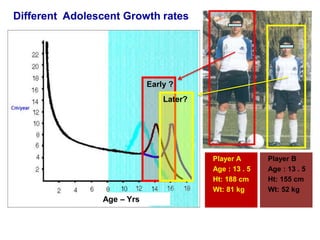 Different Adolescent Growth rates 
Player B 
Age : 13 . 5 
Ht: 155 cm 
Wt: 52 kg 
Player A 
Age : 13 . 5 
Ht: 188 cm 
Wt: 81 kg 
Early ? 
Later? 
Age – Yrs 
 