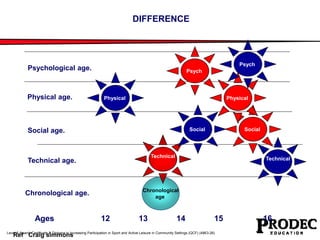 DIFFERENCE 
Psychological age. 
Physical age. 
Social age. 
Technical age. 
Chronological age. 
Technical 
Chronological 
age 
Physical 
Ages 12 13 14 15 16 
Level 2 Award, Certificate & Diploma in Increasing Participation in Sport and Active Leisure in Community Settings (QCF) (4863-26) 
Social 
Psych 
Physical 
Social 
Technical 
Psych 
Ref Craig simmons 
 