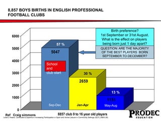 8,857 BOYS BIRTHS IN ENGLISH PROFESSIONAL 
FOOTBALL CLUBS 
5047 
2659 
Birth preference? 
1st September or 31st August. 
What is the effect on players 
being born just 1 day apart? 
QUESTION: ARE THE MAJORITY 
OF THE BEST PLAYERS BORN 
SEPTEMBER TO DECEMBER? 
1151 
6000 
5000 
4000 
3000 
2000 
1000 
0 
School 
and 
club start 
8857 club 9 to 16 year old players 
Level 2 Award, Certificate & Diploma in Increasing Participation in Sport and Active Leisure in Community Settings (QCF) (4863-26) 
13 % 
57 % 
30 % 
Sep-Dec Jan-Apr May-Aug 
Ref Craig simmons 
 