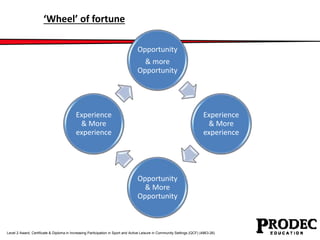 ‘Wheel’ of fortune 
Opportunity 
& more 
Opportunity 
Experience 
& More 
experience 
Opportunity 
& More 
Opportunity 
Experience 
& More 
experience 
Level 2 Award, Certificate & Diploma in Increasing Participation in Sport and Active Leisure in Community Settings (QCF) (4863-26) 
 