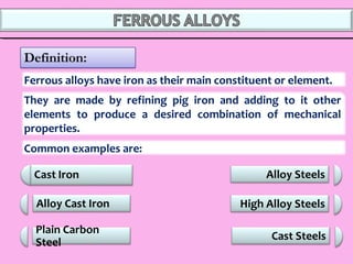 Ferrous alloys have iron as their main constituent or element.
They are made by refining pig iron and adding to it other
elements to produce a desired combination of mechanical
properties.
Common examples are:
Alloy Cast Iron
Plain Carbon
Steel
Cast Steels
High Alloy Steels
Alloy Steels
 